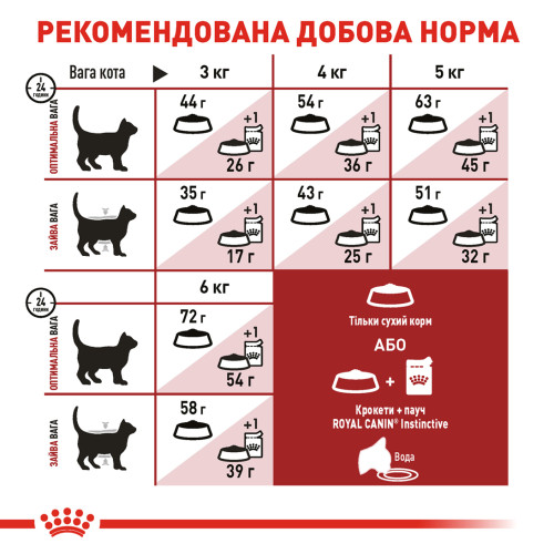 Сухий корм для домашніх і вуличних котів ROYAL CANIN FIT 2 кг